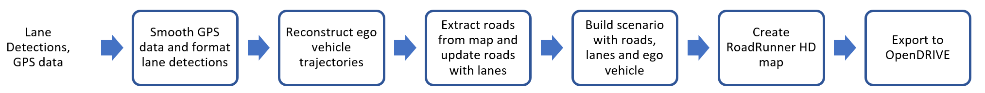 Workflow for generating HD map using recorded lane detections and GPS sensor data