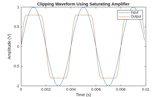 Figure contains an axes object. The axes object with title Clipping Waveform Using Saturating Amplifier, xlabel Time (s), ylabel Amplitude (V) contains 2 objects of type line. These objects represent Input, Output.