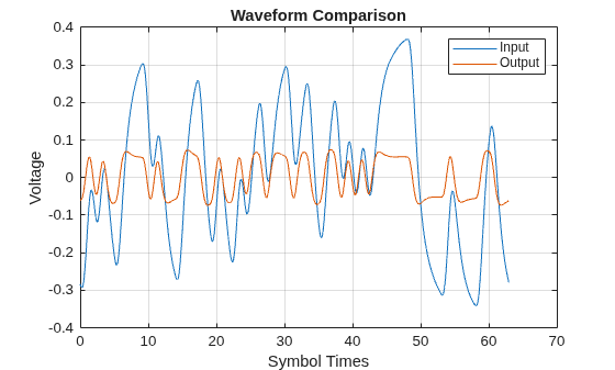 Figure contains an axes object. The axes object with title Waveform Comparison, xlabel Symbol Times, ylabel Voltage contains 2 objects of type line. These objects represent Input, Output.
