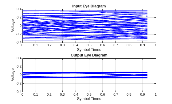 Figure contains 2 axes objects. Axes object 1 with title Input Eye Diagram, xlabel Symbol Times, ylabel Voltage contains 63 objects of type line. Axes object 2 with title Output Eye Diagram, xlabel Symbol Times, ylabel Voltage contains 63 objects of type line.