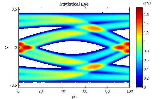 Figure contains an axes object. The axes object with title Statistical Eye, xlabel ps, ylabel V contains an object of type image.
