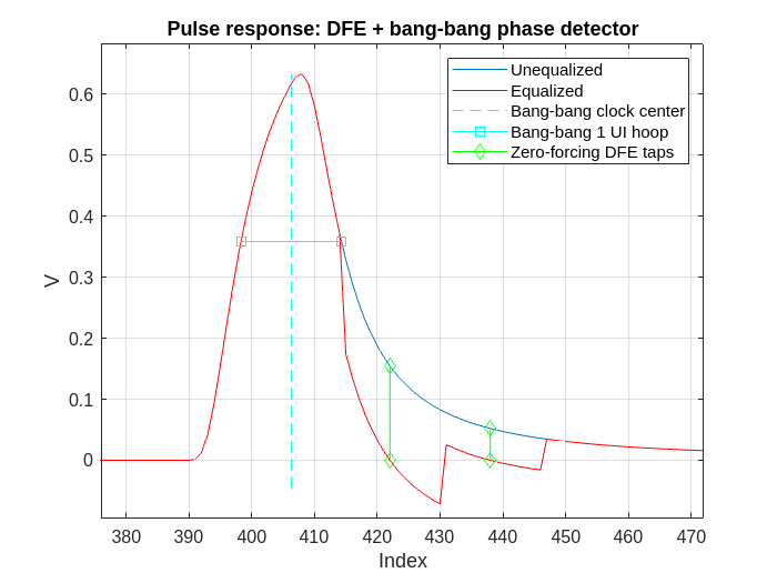 Figure contains an axes object. The axes object with title Pulse response: DFE + bang-bang phase detector, xlabel Index, ylabel V contains 6 objects of type line. These objects represent Unequalized, Equalized, Bang-bang clock center, Bang-bang 1 UI hoop, Zero-forcing DFE taps.