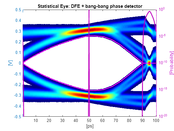 Figure contains an axes object. The axes object with title Statistical Eye: DFE + bang-bang phase detector, xlabel [ps], ylabel [V] contains 5 objects of type image, line.