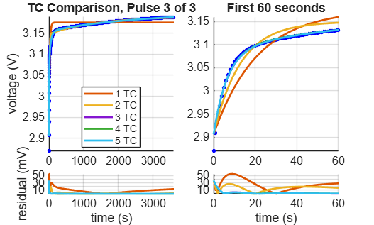 TC comparison for pulse 3 of 3, showing relaxation voltage fits for 1 to 5 time constants with residuals over full duration and first 60 seconds
