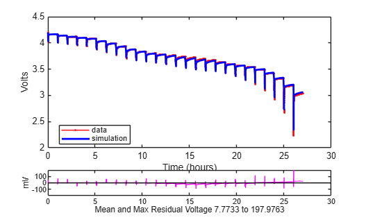 Simulation results after linear system estimation with mean and max residual voltage of 7.8 to 198.0 mV
