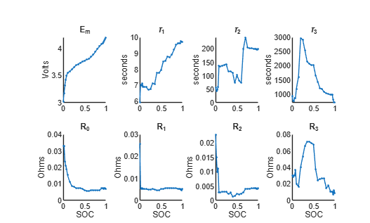Final parameter tables after SDO optimization showing Em, tau, and resistance values refined across SOC