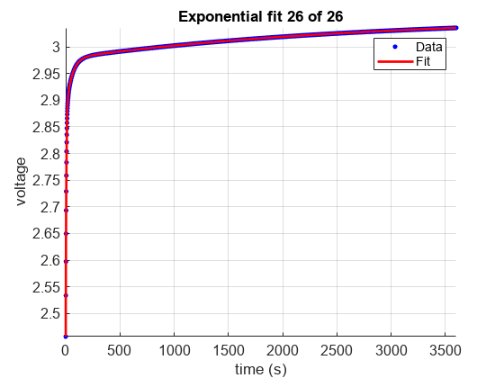 Figure contains an axes object. The axes object with title Exponential fit 26 of 26, xlabel time (s), ylabel voltage contains 2 objects of type line. One or more of the lines displays its values using only markers These objects represent Data, Fit.