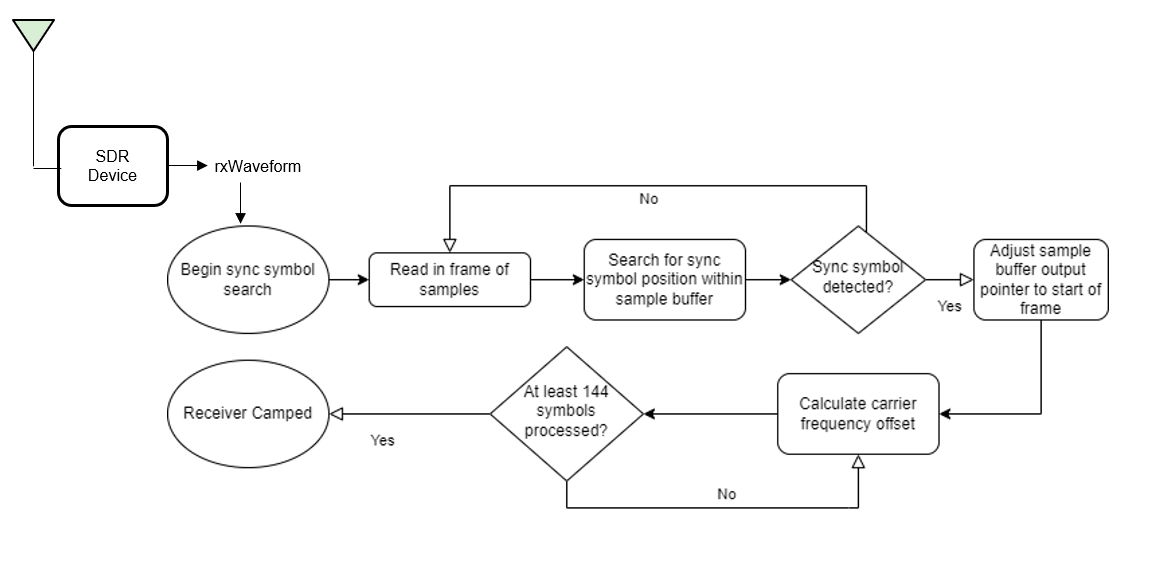 A flowchart that shows how an OFDM receiver using SDR synchronizes symbols and calculates carrier frequency offset. The process starts with the SDR device receiving a waveform, rxWaveform. The device begins the sync symbol search and reads in a frame of samples. It then searches for the sync symbol position within the sample buffer. If it detects the sync symbol, it adjusts the sample buffer output pointer to the start of the frame. If it does not detect the sync symbol, it checks if at least 144 symbols have been processed. If yes, it calculates the carrier frequency offset; if no, it reads in another frame of samples. If the receiver is camped, the process ends; otherwise, it loops back to begin the sync symbol search again.