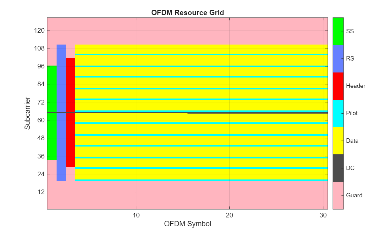 The OFDM Resource Grid that displays a grid layout with subcarriers on the vertical axis and OFDM symbols on the horizontal axis. The grid is color-coded to represent different components: green for SS, blue for RS, red for Header, cyan for Pilot, yellow for Data, gray for DC, and pink for Guard. The grid is filled with horizontal lines of different colors indicating the allocation of resources across subcarriers and symbols.