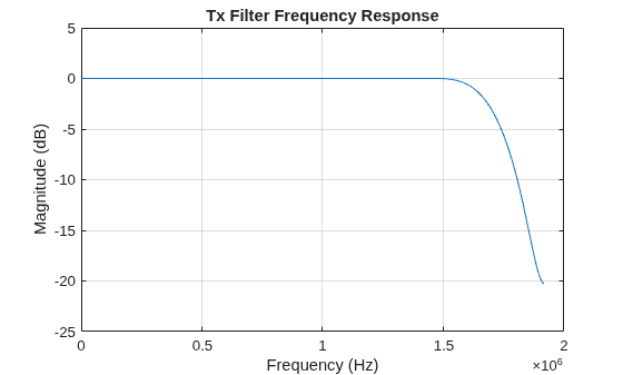 Figure contains an axes object. The axes object with title Tx Filter Frequency Response, xlabel Frequency (Hz), ylabel Magnitude (dB) contains an object of type line.