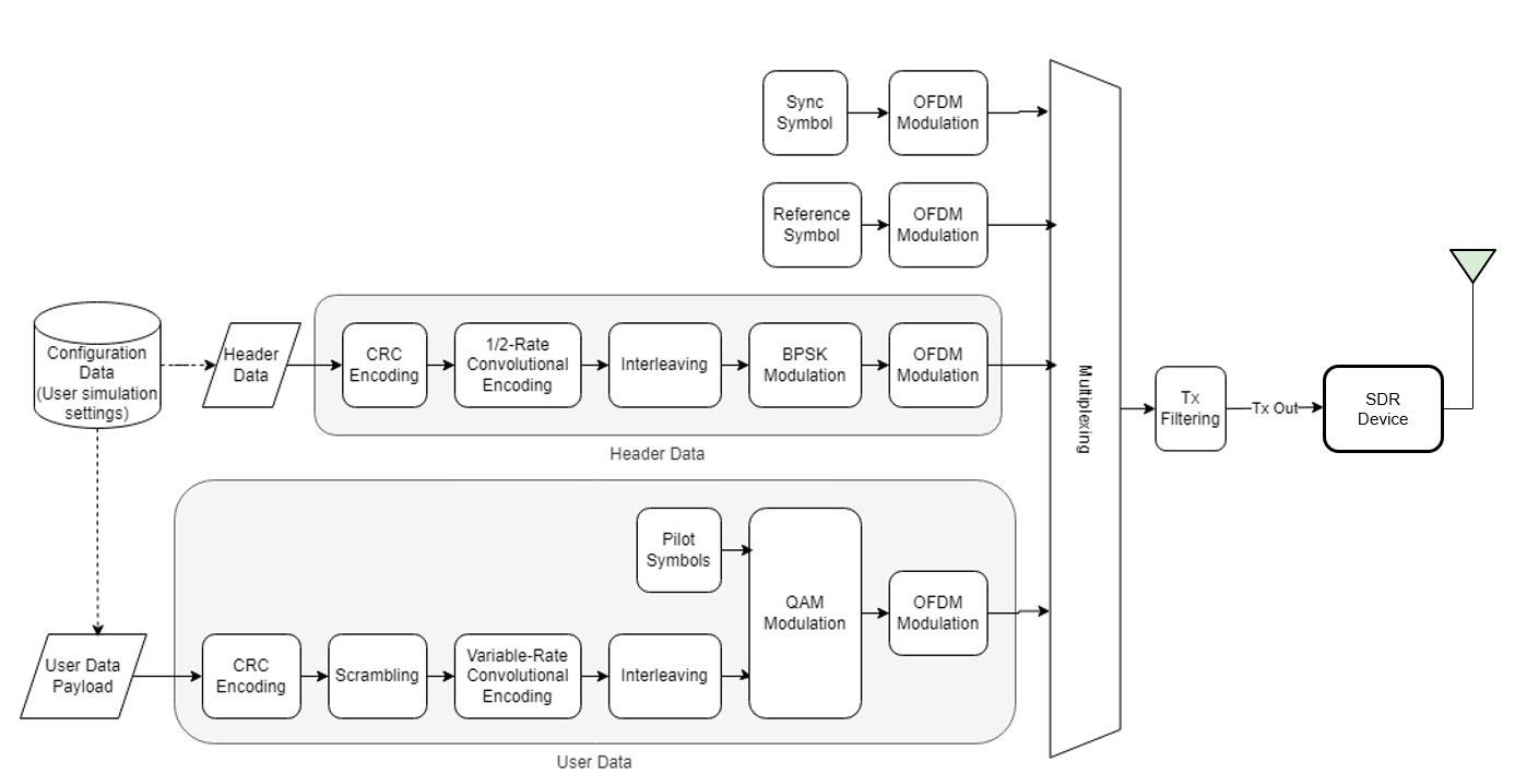 OFDM Transmitter Using Software-Defined Radio