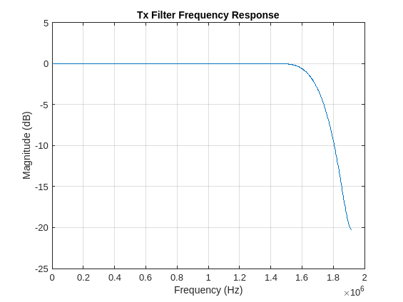 Figure contains an axes object. The axes object with title Tx Filter Frequency Response, xlabel Frequency (Hz), ylabel Magnitude (dB) contains an object of type line.