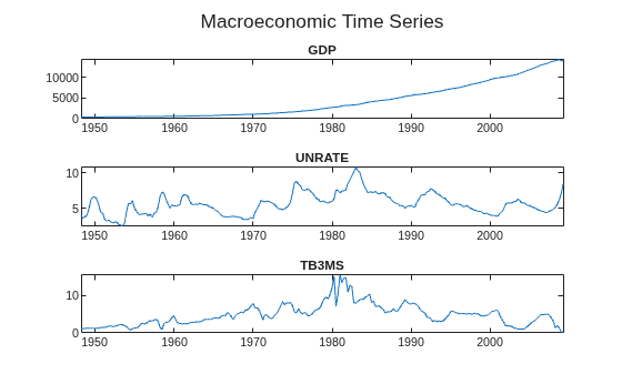 Figure contains 3 axes objects. Axes object 1 with title GDP contains an object of type line. Axes object 2 with title UNRATE contains an object of type line. Axes object 3 with title TB3MS contains an object of type line.