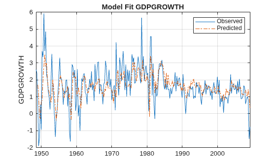 Figure contains an axes object. The axes object with title Model Fit GDPGROWTH, ylabel GDPGROWTH contains 2 objects of type line. These objects represent Observed, Predicted.