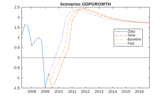 Figure contains an axes object. The axes object with title Scenarios GDPGROWTH contains 5 objects of type line, constantline. These objects represent Data, Slow, Baseline, Fast.