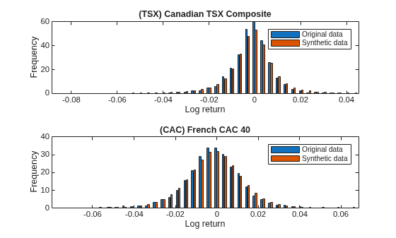 Figure contains 2 axes objects. Axes object 1 with title (TSX) Canadian TSX Composite, xlabel Log return, ylabel Frequency contains 2 objects of type bar. These objects represent Original data, Synthetic data. Axes object 2 with title (CAC) French CAC 40, xlabel Log return, ylabel Frequency contains 2 objects of type bar. These objects represent Original data, Synthetic data.