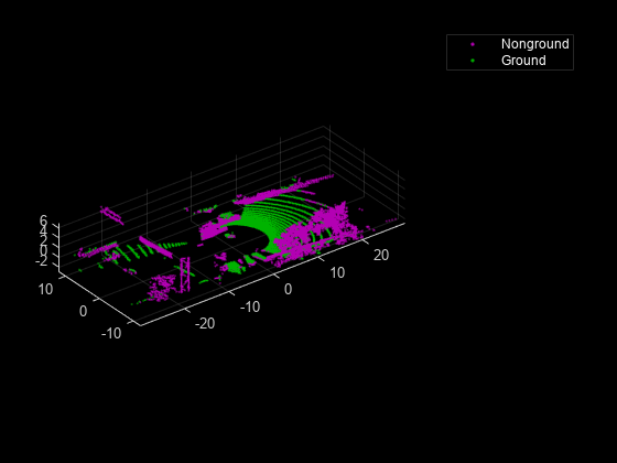 Figure contains an axes object. The axes object contains 2 objects of type scatter. These objects represent \color{white} Nonground, \color{white} Ground.