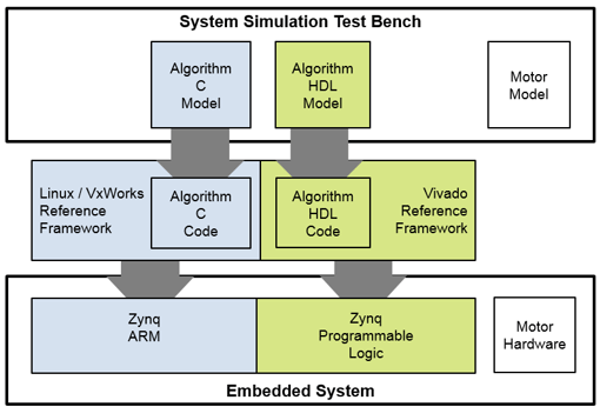 Basic Control Algorithm Partitioned into FPGA and ARM