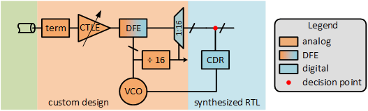 An analog-based SerDes receiver that consists of custom analog blocks, mixed-signal blocks (DFE), and custom digital blocks(1:16 demultiplexer), and synthesized digital in the form of the CDR.