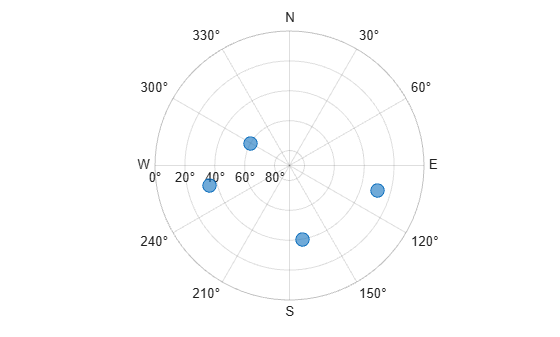 Figure contains an object of type skyplot.