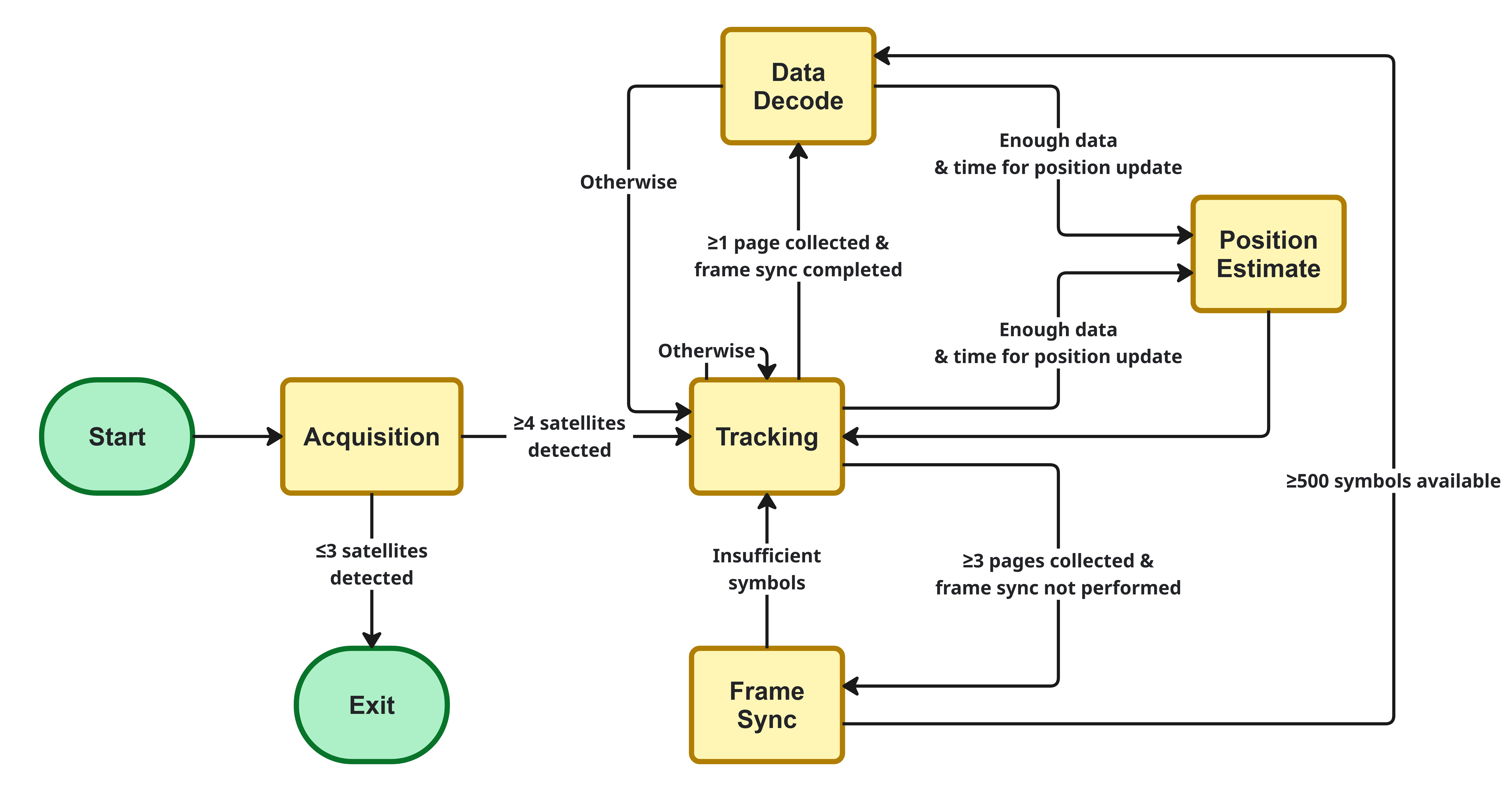 Galileo GNSS Receiver Positioning