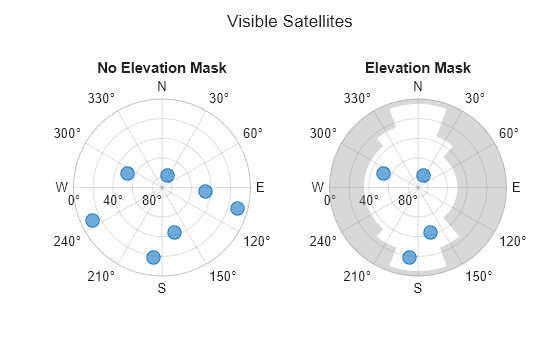 Figure contains objects of type skyplot.