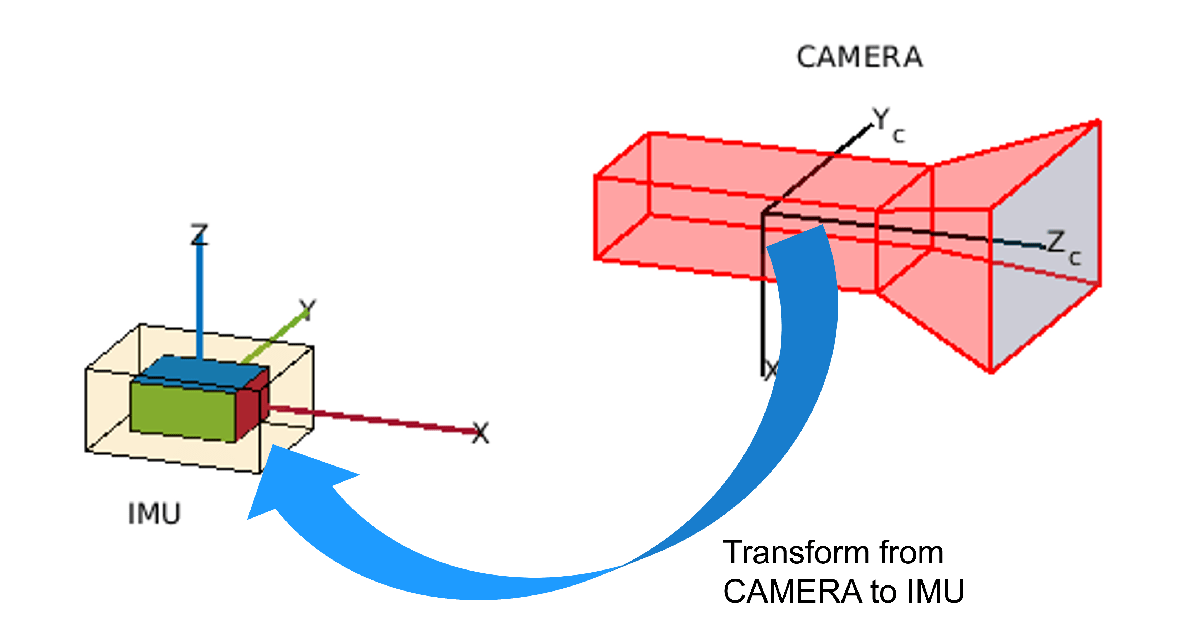 Estimate Camera-to-IMU Transformation Using Extrinsic Calibration