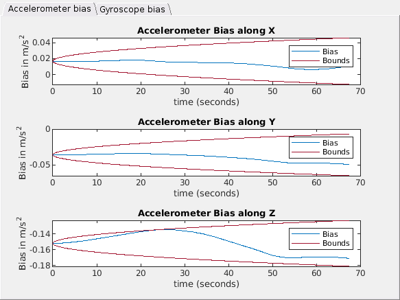 Figure contains 6 axes objects and another object of type uitabgroup. Axes object 1 with title Gyroscope Bias along X, xlabel time (seconds), ylabel Bias in radians/s contains 3 objects of type line. These objects represent Bias, Bounds. Axes object 2 with title Gyroscope Bias along Y, xlabel time (seconds), ylabel Bias in radians/s contains 3 objects of type line. These objects represent Bias, Bounds. Axes object 3 with title Gyroscope Bias along Z, xlabel time (seconds), ylabel Bias in radians/s contains 3 objects of type line. These objects represent Bias, Bounds. Axes object 4 with title Accelerometer Bias along X, xlabel time (seconds), ylabel Bias in m/s^2 contains 3 objects of type line. These objects represent Bias, Bounds. Axes object 5 with title Accelerometer Bias along Y, xlabel time (seconds), ylabel Bias in m/s^2 contains 3 objects of type line. These objects represent Bias, Bounds. Axes object 6 with title Accelerometer Bias along Z, xlabel time (seconds), ylabel Bias in m/s^2 contains 3 objects of type line. These objects represent Bias, Bounds.