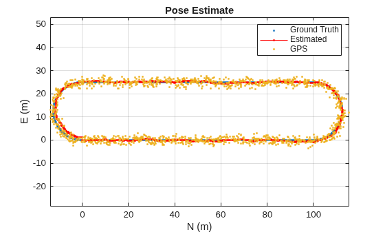 Figure contains an axes object. The axes object with title Pose Estimate, xlabel N (m), ylabel E (m) contains 3 objects of type line. One or more of the lines displays its values using only markers These objects represent Ground Truth, Estimated, GPS.