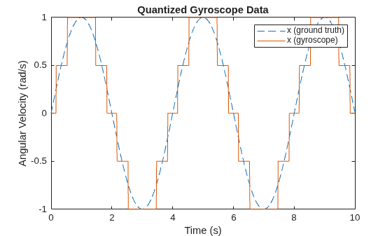Figure contains an axes object. The axes object with title Quantized Gyroscope Data, xlabel Time (s), ylabel Angular Velocity (rad/s) contains 2 objects of type line. These objects represent x (ground truth), x (gyroscope).