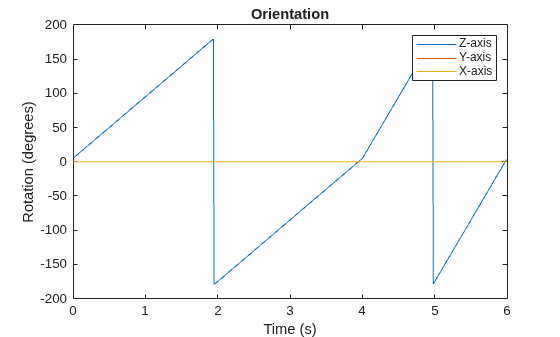 Figure contains an axes object. The axes object with title Orientation, xlabel Time (s), ylabel Rotation (degrees) contains 3 objects of type line. These objects represent Z-axis, Y-axis, X-axis.
