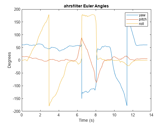 Figure contains an axes object. The axes object with title ahrsfilter Euler Angles, xlabel Time (s), ylabel Degrees contains 3 objects of type line. These objects represent yaw, pitch, roll.