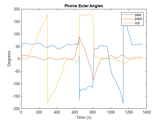 Figure contains an axes object. The axes object with title Phone Euler Angles, xlabel Time (s), ylabel Degrees contains 3 objects of type line. These objects represent yaw, pitch, roll.