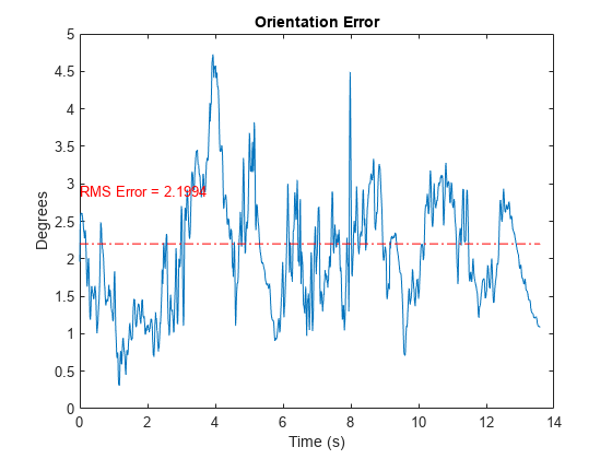 Figure contains an axes object. The axes object with title Orientation Error, xlabel Time (s), ylabel Degrees contains 3 objects of type line, text.