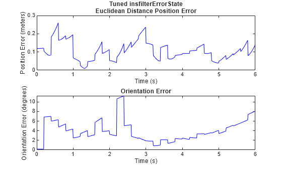 Figure contains 2 axes objects. Axes object 1 with title Tuned insfilterErrorState Euclidean Distance Position Error, xlabel Time (s), ylabel Position Error (meters) contains an object of type line. Axes object 2 with title Orientation Error, xlabel Time (s), ylabel Orientation Error (degrees) contains an object of type line.