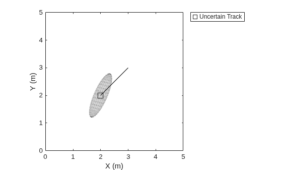 Figure contains an axes object. The axes object with xlabel X (m), ylabel Y (m) contains a line object which displays its values using only markers. This object represents Uncertain Track.