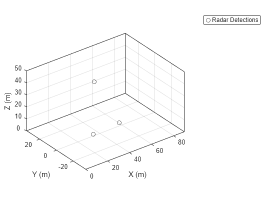 Figure contains an axes object. The axes object with xlabel X (m), ylabel Y (m) contains a line object which displays its values using only markers. This object represents Radar Detections.