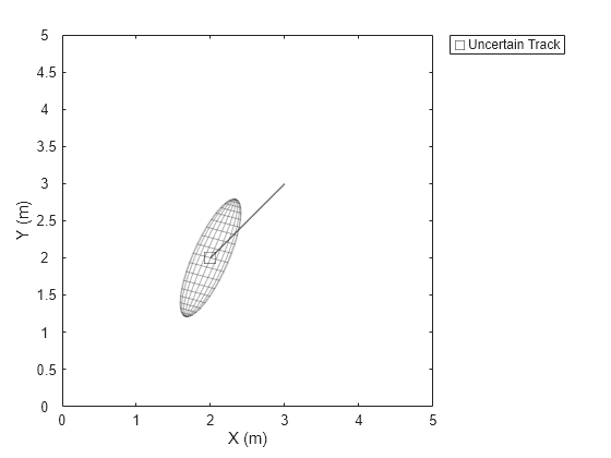 Figure contains an axes object. The axes object with xlabel X (m), ylabel Y (m) contains a line object which displays its values using only markers. This object represents Uncertain Track.