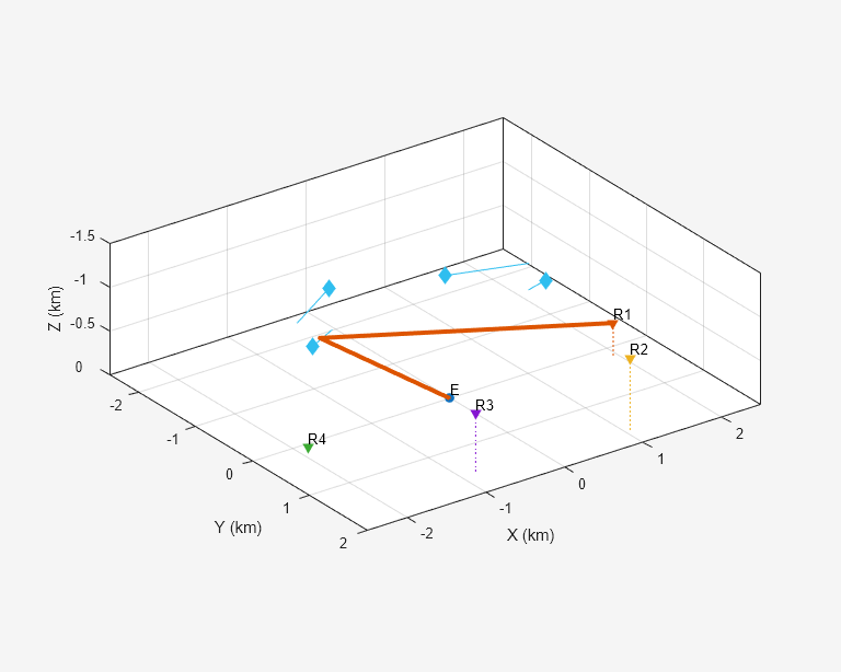 Figure contains an axes object. The axes object with xlabel X (km), ylabel Y (km) contains 29 objects of type line, text. One or more of the lines displays its values using only markers These objects represent Emitter1, Sensor2, Detections2, Sensor3, Detections3, Sensor4, Detections4, Sensor5, Detections5, Targets, Tracks, (history).