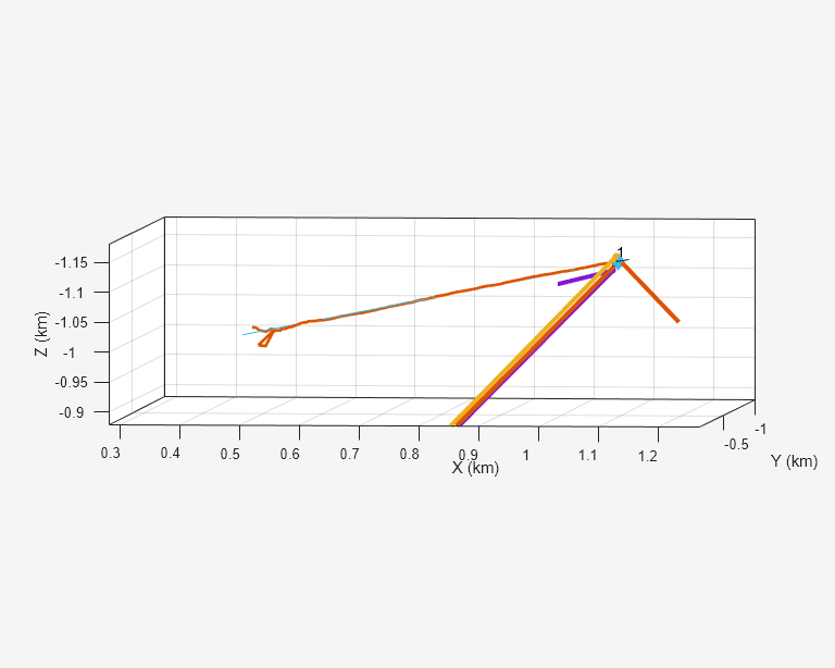 Figure contains an axes object. The axes object with xlabel X (km), ylabel Y (km) contains 33 objects of type line, text. One or more of the lines displays its values using only markers These objects represent Emitter1, Sensor2, Detections2, Sensor3, Detections3, Sensor4, Detections4, Sensor5, Detections5, Targets, Tracks, (history).