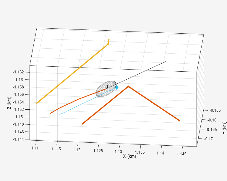 Figure contains an axes object. The axes object with xlabel X (km), ylabel Y (km) contains 33 objects of type line, text. One or more of the lines displays its values using only markers These objects represent Emitter1, Sensor2, Detections2, Sensor3, Detections3, Sensor4, Detections4, Sensor5, Detections5, Targets, Tracks, (history).