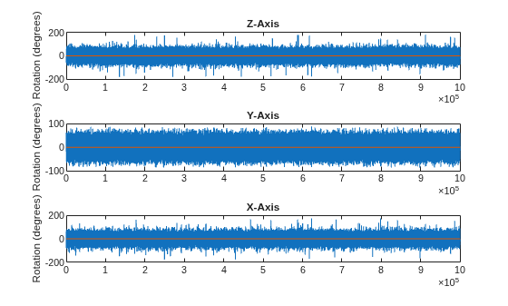 Figure contains 3 axes objects. Axes object 1 with title Z-Axis, ylabel Rotation (degrees) contains 2 objects of type line. Axes object 2 with title Y-Axis, ylabel Rotation (degrees) contains 2 objects of type line. Axes object 3 with title X-Axis, ylabel Rotation (degrees) contains 2 objects of type line.
