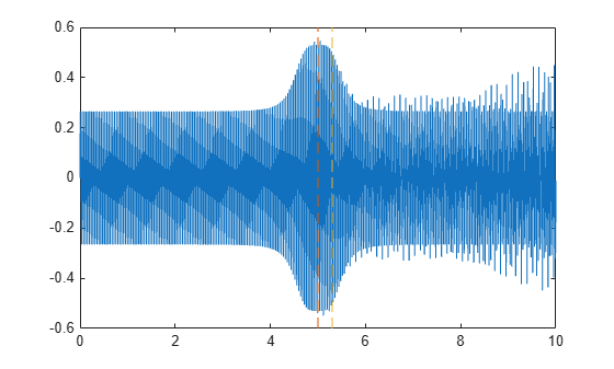 Figure contains an axes object. The axes object contains 3 objects of type line.