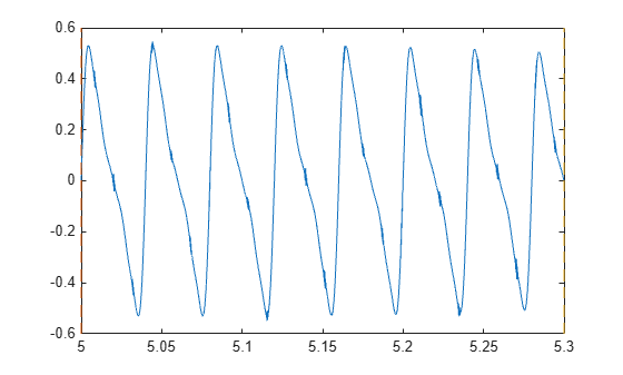 Figure contains an axes object. The axes object contains 3 objects of type line.