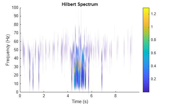 Figure contains an axes object. The axes object with title Hilbert Spectrum, xlabel Time (s), ylabel Frequency (Hz) contains an object of type patch.