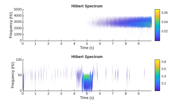 Figure contains 2 axes objects. Axes object 1 with title Hilbert Spectrum, xlabel Time (s), ylabel Frequency (Hz) contains an object of type patch. Axes object 2 with title Hilbert Spectrum, xlabel Time (s), ylabel Frequency (Hz) contains an object of type patch.