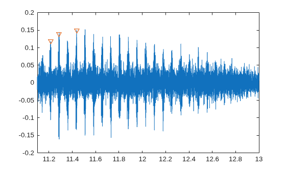 Figure contains an axes object. The axes object contains 2 objects of type line. One or more of the lines displays its values using only markers