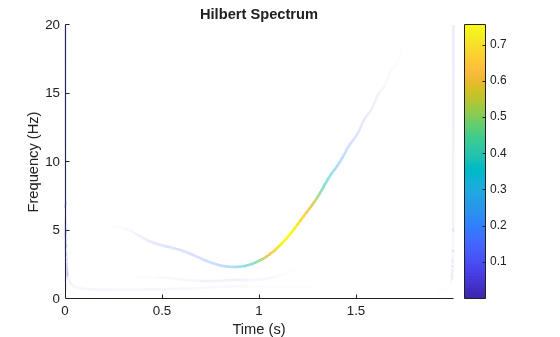 Figure contains an axes object. The axes object with title Hilbert Spectrum, xlabel Time (s), ylabel Frequency (Hz) contains 4 objects of type patch.