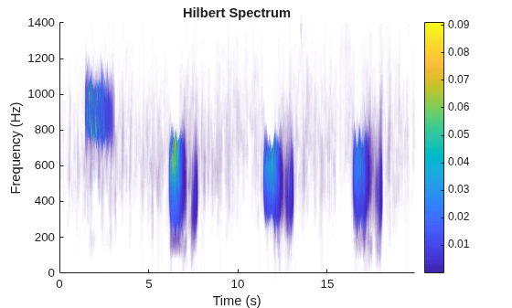 Figure contains an axes object. The axes object with title Hilbert Spectrum, xlabel Time (s), ylabel Frequency (Hz) contains 3 objects of type patch.