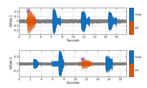 Figure contains 2 axes objects. Axes object 1 with xlabel Seconds, ylabel Whale 1 contains 4 objects of type line. One or more of the lines displays its values using only markers Axes object 2 with xlabel Seconds, ylabel Whale 2 contains 4 objects of type line. One or more of the lines displays its values using only markers